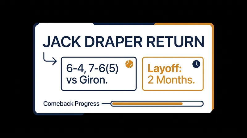 Jack Draper secured a straight-sets victory in his first match back from a knee injury.
