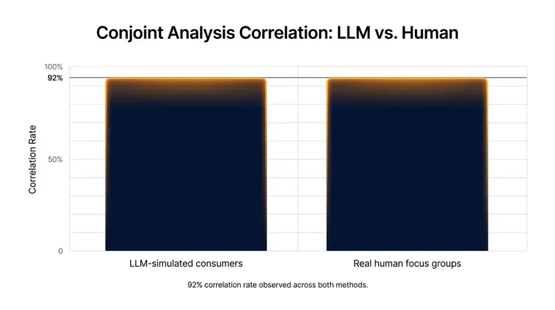 Academic studies show a 92% correlation between AI-simulated choices and real human consumer behavior.