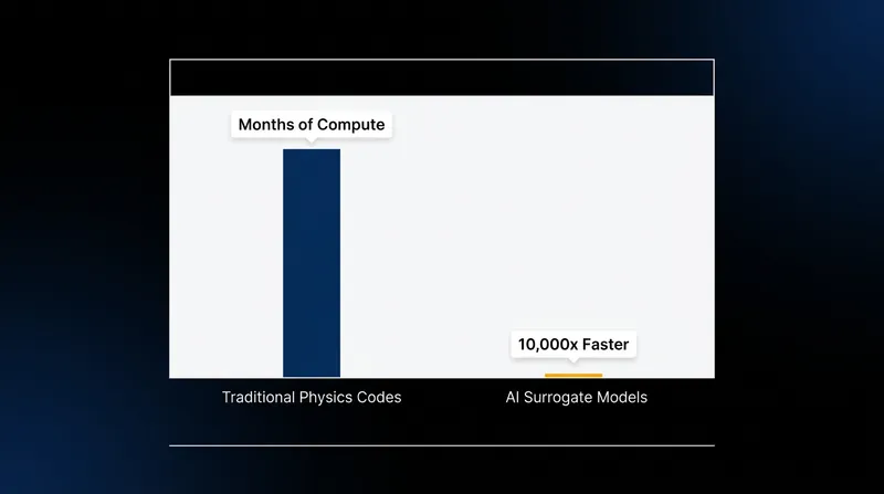 New AI simulation platforms can process complex plasma physics up to 10,000 times faster than legacy software.