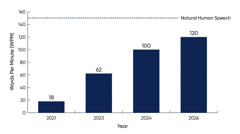 Decoding speeds have surged over the last five years, finally reaching the pace of natural conversation.