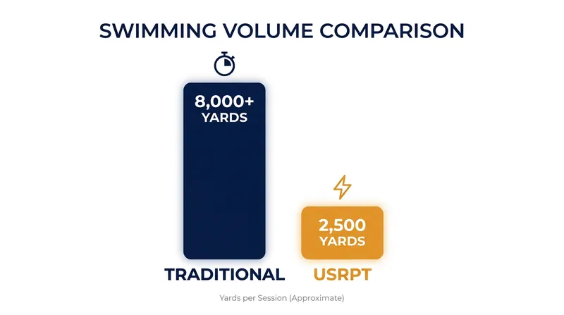 USRPT drastically reduces total daily yardage, focusing entirely on high-intensity quality.