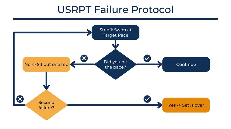 The strict failure protocol ensures swimmers never practice poor technique under heavy fatigue.