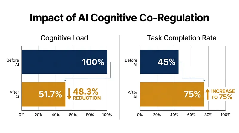 Clinical trials show significant improvements in task completion and cognitive load when using AI co-regulators.