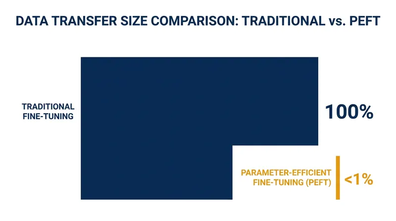 Parameter-Efficient Fine-Tuning (PEFT) drastically reduces the bandwidth required for federated networks.