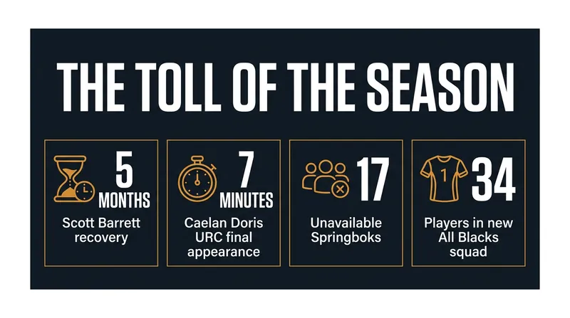 Key numbers highlighting the injury crisis and squad turnover ahead of the Nations Championship.