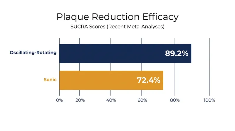Recent network meta-analyses give oscillating-rotating technology a statistical edge in overall plaque reduction.
