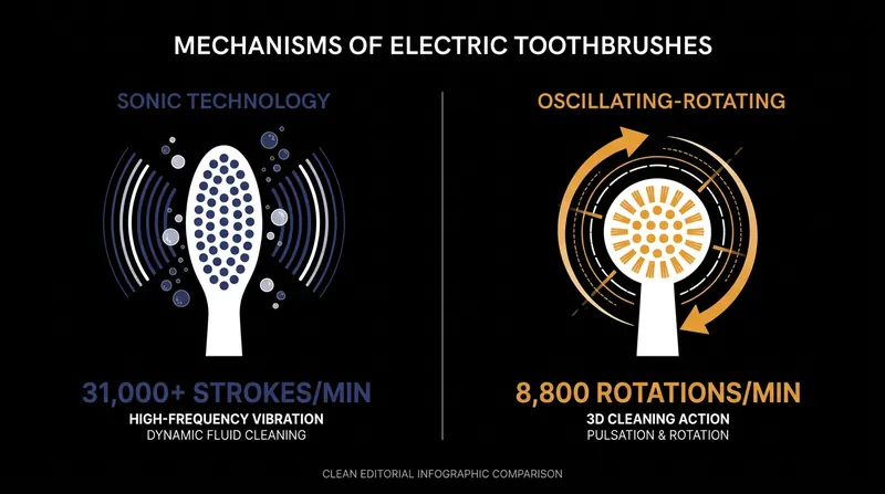Sonic brushes rely on high-frequency fluid dynamics, while oscillating-rotating models use targeted mechanical scrubbing.