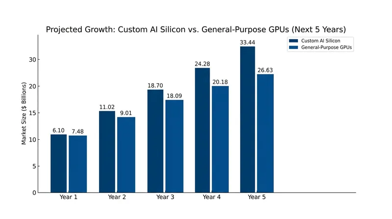 The market for custom AI silicon is projected to expand rapidly as inference workloads dominate data centers.
