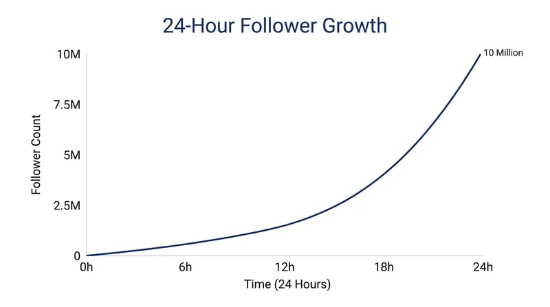 Vozinha's Instagram following skyrocketed from 50,000 to 10 million in just 24 hours.