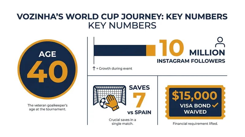The numbers behind Vozinha's sudden rise to global prominence.