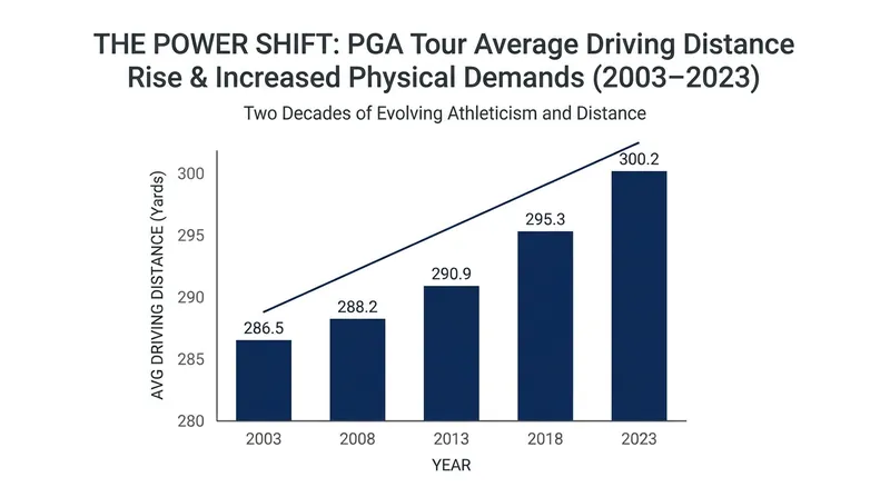 The pursuit of distance has fundamentally altered the physical demands of professional golf.