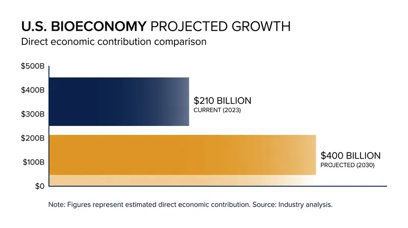 The U.S. bioeconomy is projected to nearly double its direct economic output by the end of the decade.