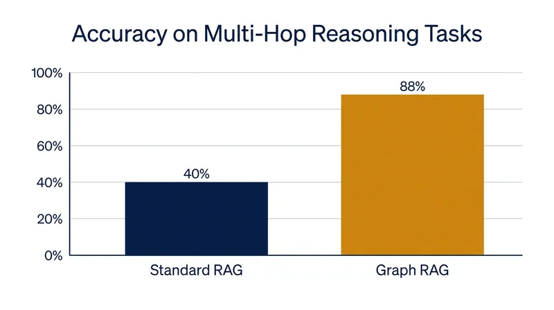Graph RAG demonstrates massive performance gains on complex queries requiring synthesis across multiple documents.