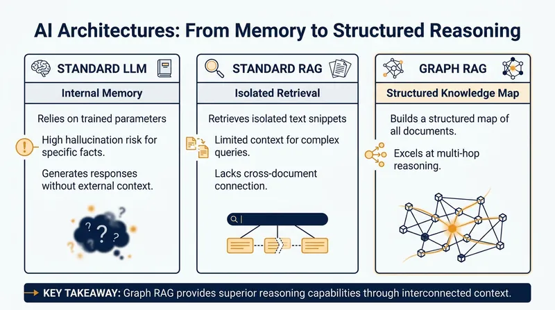 How Graph RAG solves the limitations of previous AI architectures.