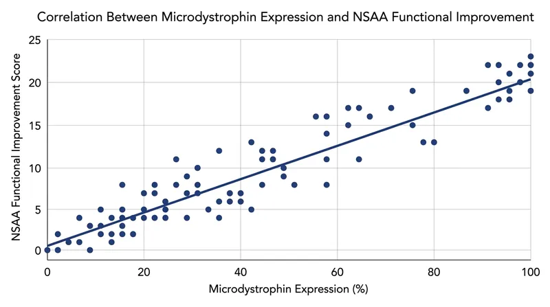 For the first time, researchers demonstrated a statistically significant correlation between protein expression and physical mobility.