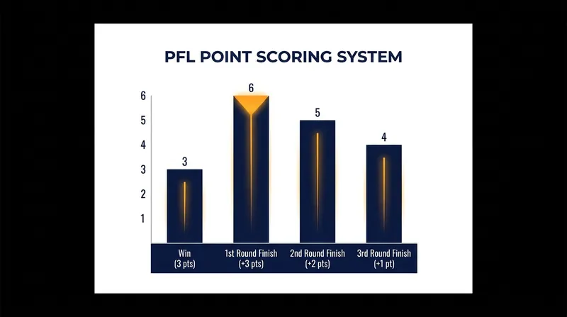 The PFL's unique points system rewards early finishes, adding pressure to the final regular-season bouts.