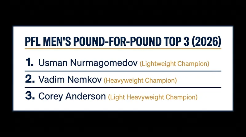 The top of the PFL's newly introduced pound-for-pound rankings heading into the summer.