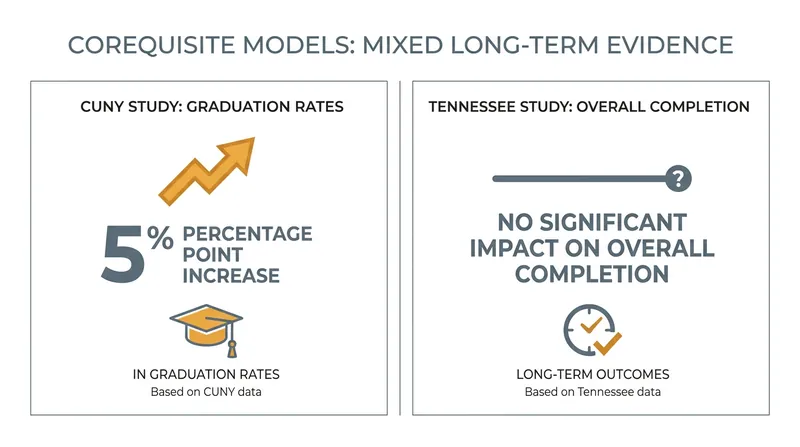 While gateway pass rates soar, the impact on long-term degree completion remains mixed.