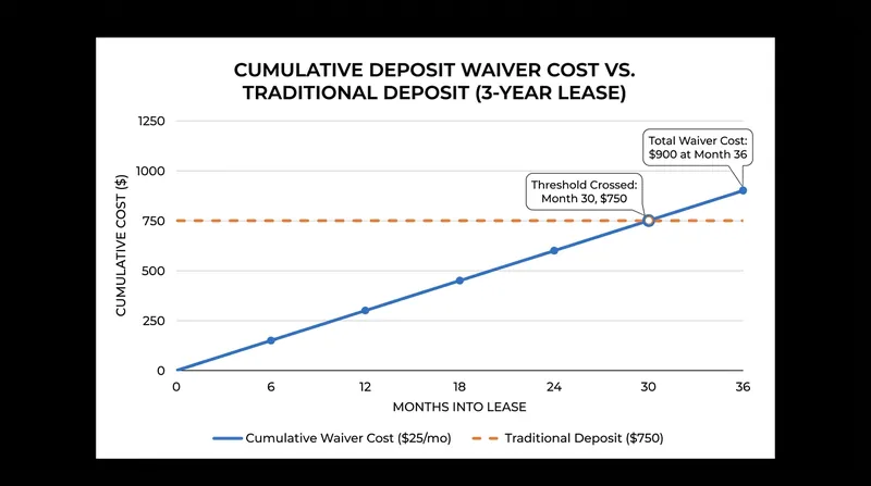 For long-term tenants, the cumulative cost of non-refundable monthly fees can eventually exceed the cost of a traditional cash deposit.