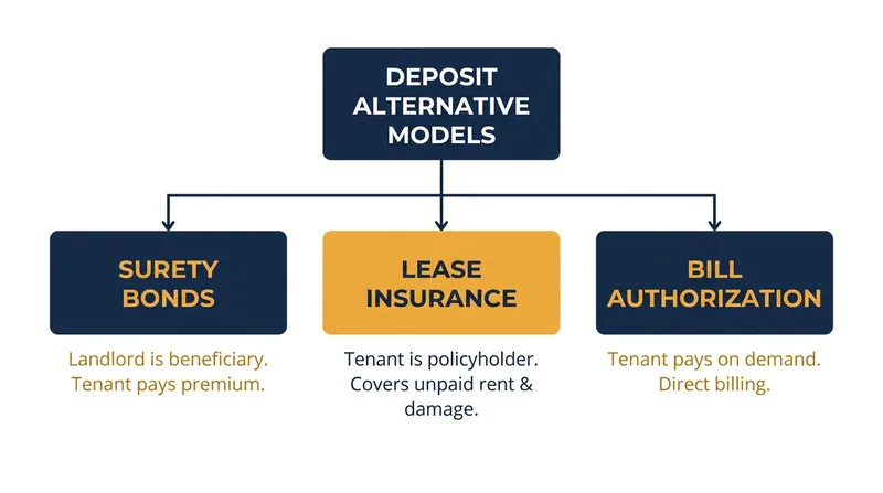 The PropTech industry has developed several distinct mechanisms to replace the traditional cash deposit.