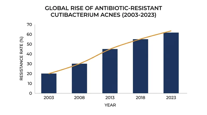 Decades of topical antibiotic use have driven a surge in treatment-resistant acne strains.