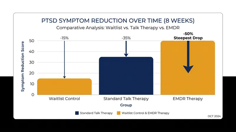 Clinical trials consistently show EMDR matching or exceeding the efficacy of traditional trauma-focused therapies.