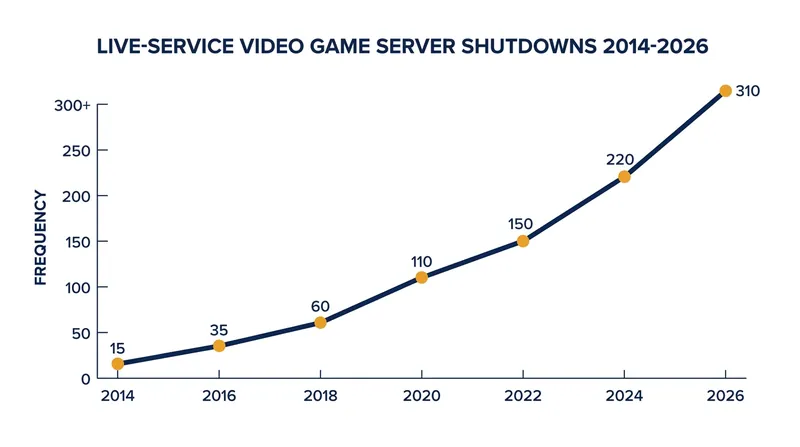 The shift toward live-service models has accelerated the rate at which modern games become permanently unplayable.