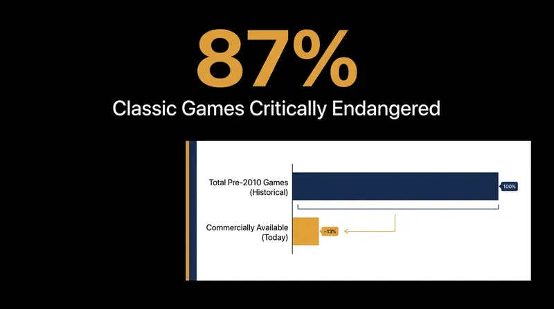 A landmark study revealed that nearly nine out of ten classic video games are no longer commercially accessible.
