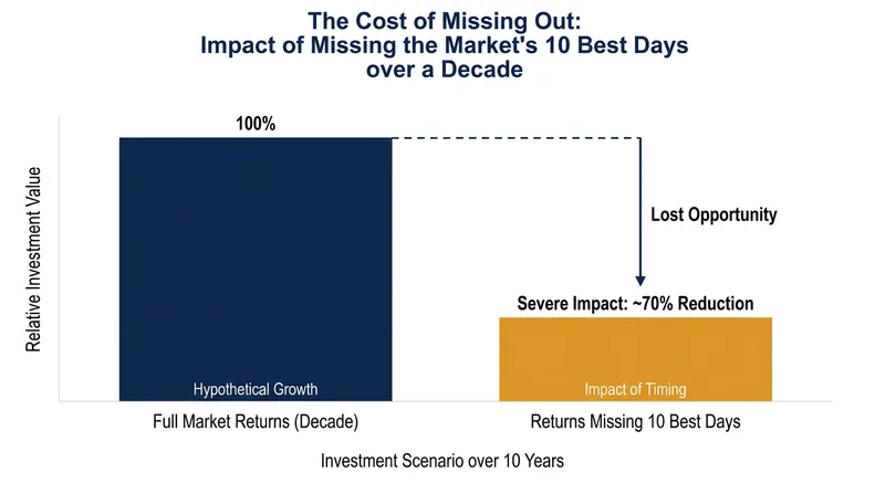 Missing just a handful of the market's best recovery days can drastically reduce long-term returns.