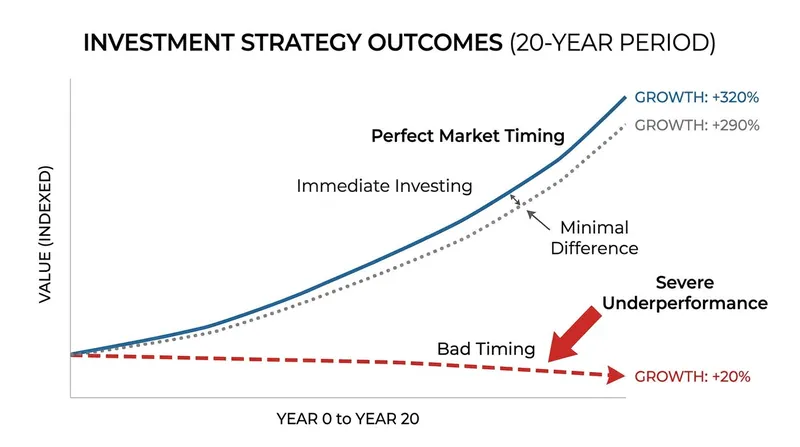 Historical models show that even perfect market timing barely beats simply investing money as soon as you have it.
