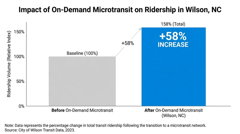 Replacing rigid bus schedules with flexible, on-demand routing often leads to significant ridership gains by reaching previously unserved areas.