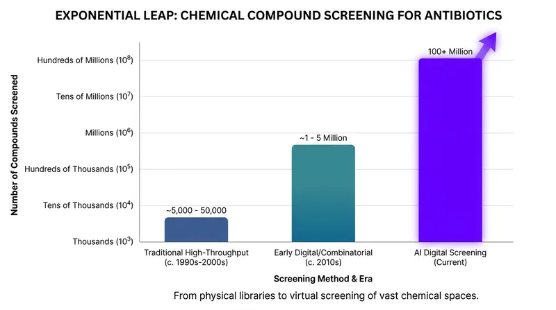 Digital screening allows researchers to evaluate chemical libraries exponentially larger than physical labs could ever test.