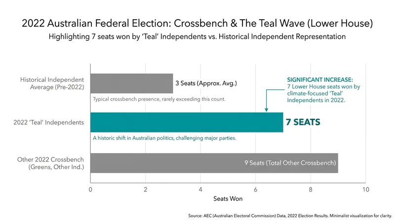 The 2022 'teal wave' secured seven lower house seats, fundamentally altering the parliamentary makeup.