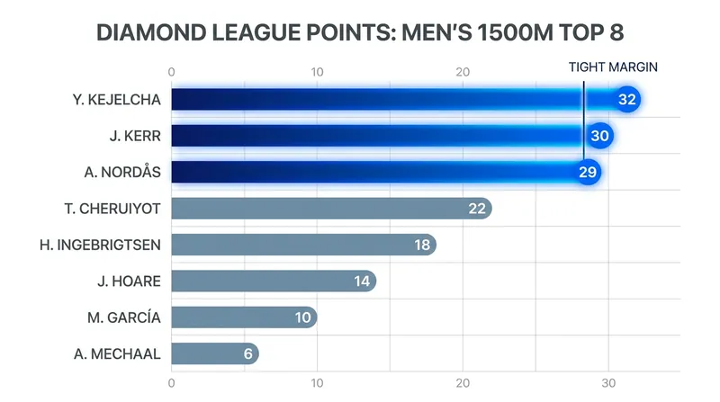The points distribution highlights a fiercely contested race for the Brussels final.