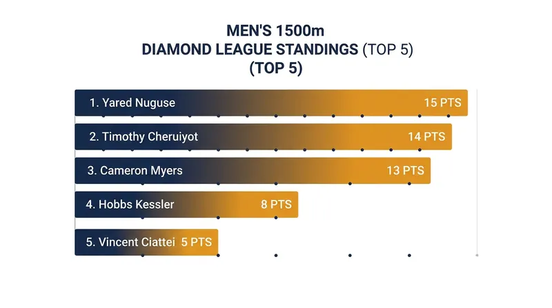 Current top 5 standings in the 2026 Wanda Diamond League Men's 1500m.