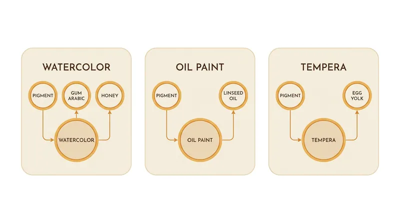 The choice of natural binder determines whether the earth pigment becomes watercolor, oil, or tempera paint.