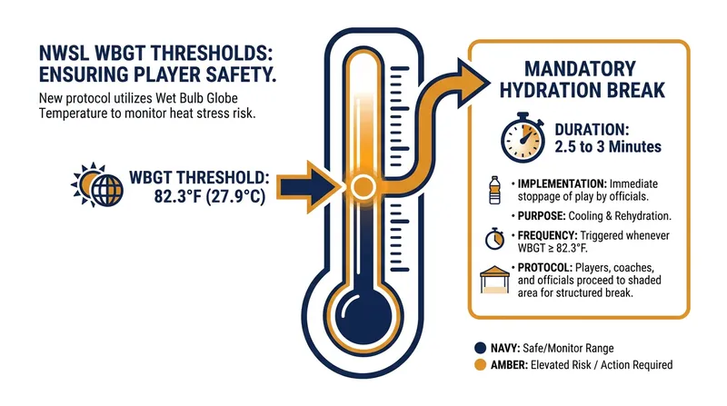 The league has simplified its heat safety protocols, establishing a single threshold for mandatory cooling breaks.