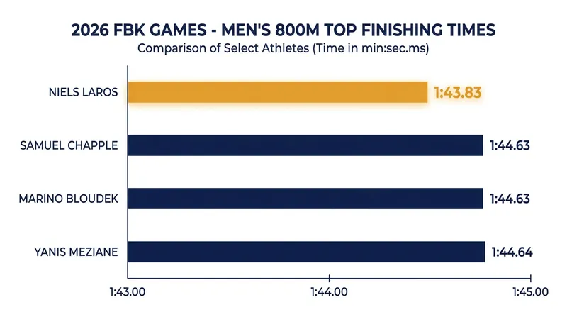 The top six finishers at the FBK Games all broke the 1:45 barrier in a deeply competitive 800m race.