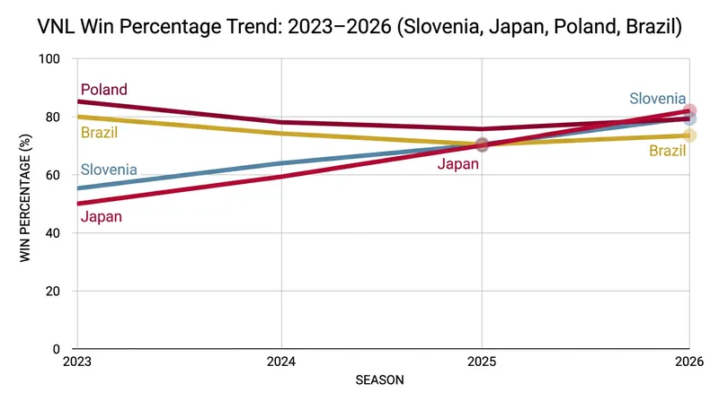 The steady rise of Japan and Slovenia over the past four VNL campaigns.