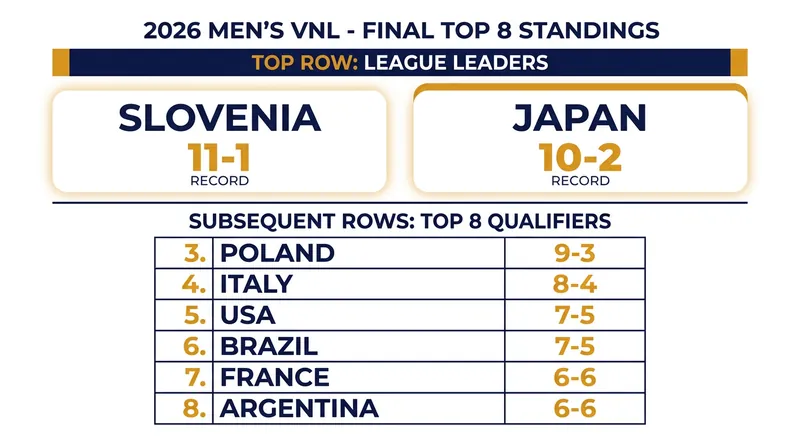 Final standings for the top 8 teams advancing to the knockout stage in Łódź.