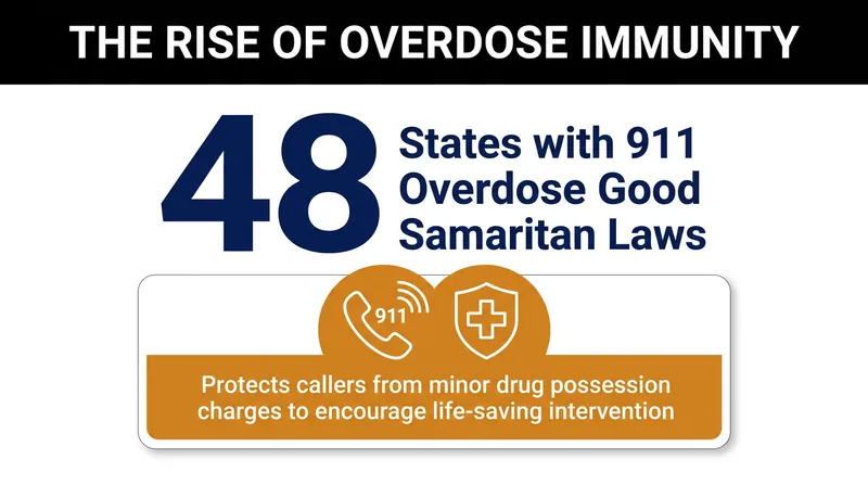 Modern Good Samaritan laws have expanded to address the opioid crisis, prioritizing life-saving calls over minor drug arrests.