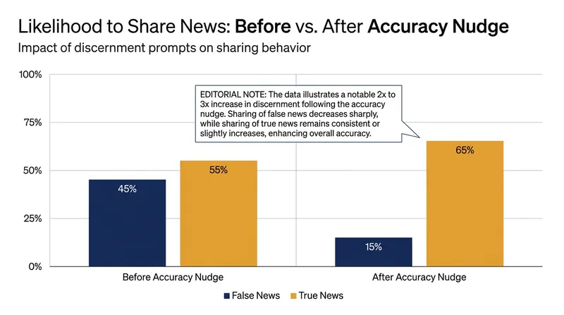 Accuracy nudges double to triple a user's sharing discernment across the political spectrum.