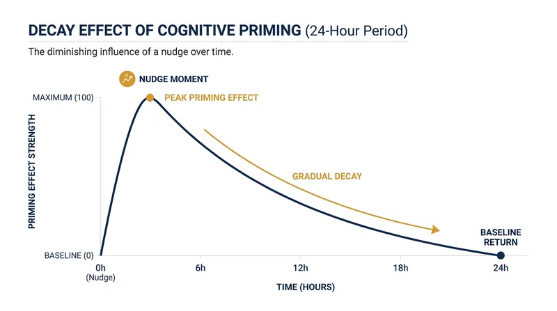 The cognitive priming effect of a nudge is powerful but temporary, typically fading within 24 hours.