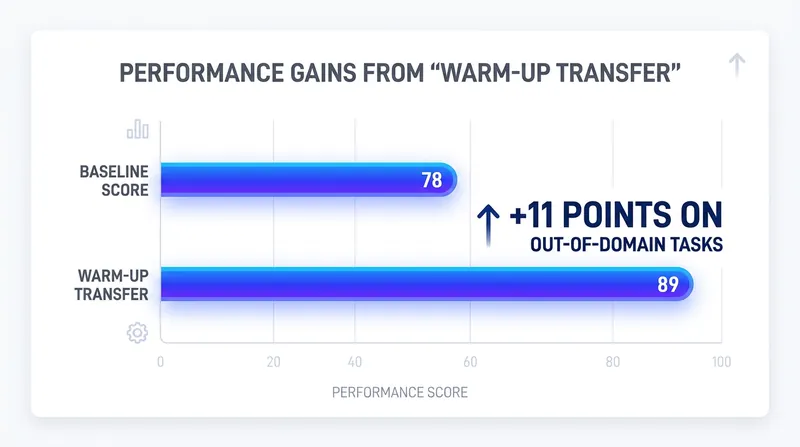 Training models to predict environments first leads to massive gains in downstream agent performance.