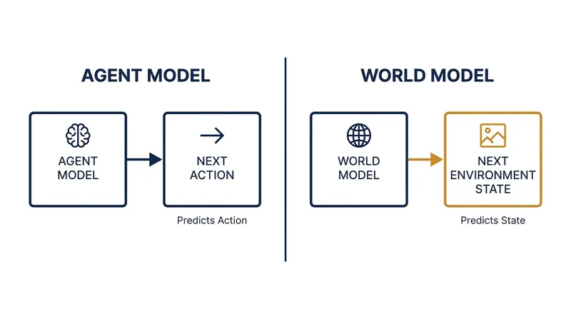 Reversing the paradigm: predicting the world instead of the action.
