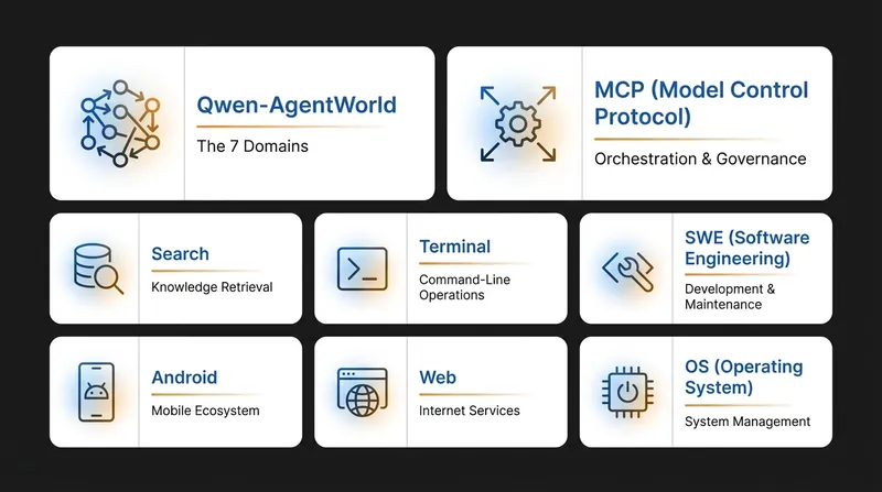 Qwen-AgentWorld simulates seven distinct digital environments within a single model.