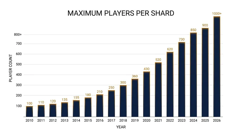 Server meshing has allowed developers to shatter the traditional 100-player cap that constrained MMOs for decades.