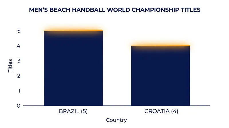 Croatia's men are chasing their fifth world title, looking to tie Brazil's all-time record.