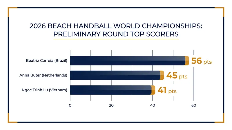 Brazil's Beatriz Correia leads all scorers heading into the Main Round.
