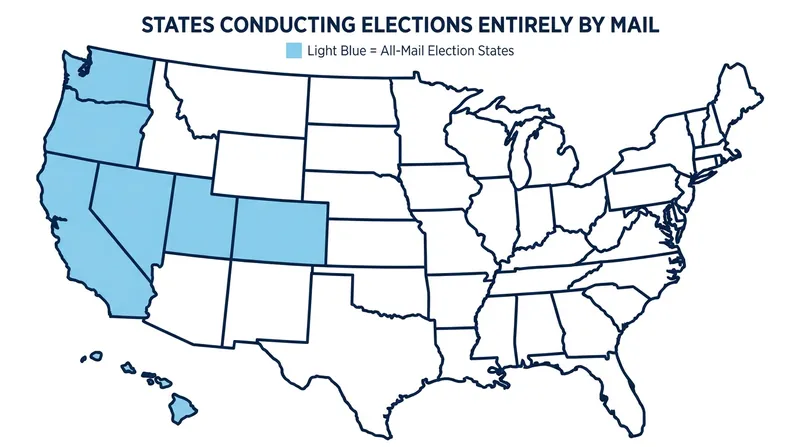 States with universal vote-by-mail systems would be the most heavily impacted by the new USPS requirements.